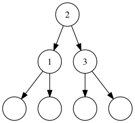 A binary search tree containing 1, 2, and 3. Empty circles represent empty trees.