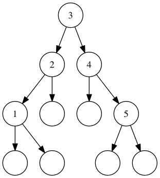A balanced tree containing the numbers 1 through 5.