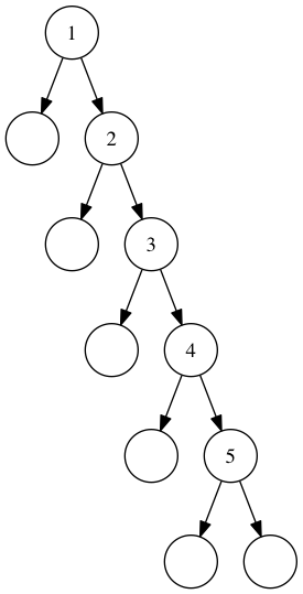 An unbalanced tree, the result of our naive insert implementation